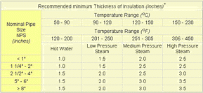 Chilled Water Pipe Insulation Thickness Chart