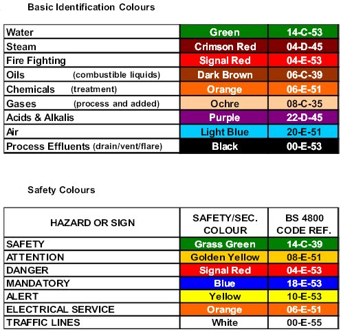 Raw Material Colour Code Chart