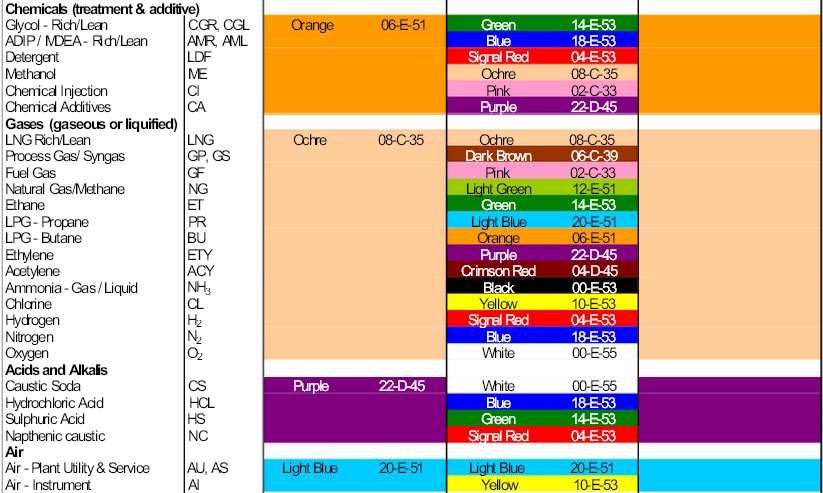 Gas Color Code Chart