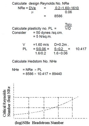 Slurry Viscosity Chart