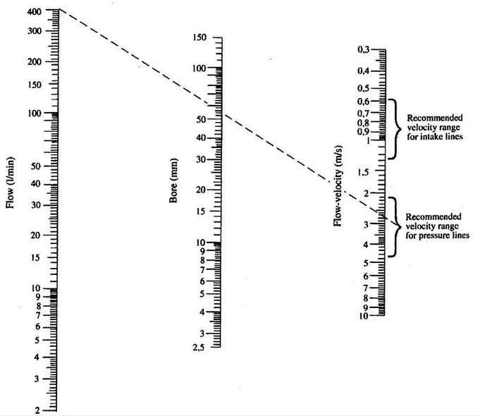 Hazen Williams Formula Pipe Flow Chart