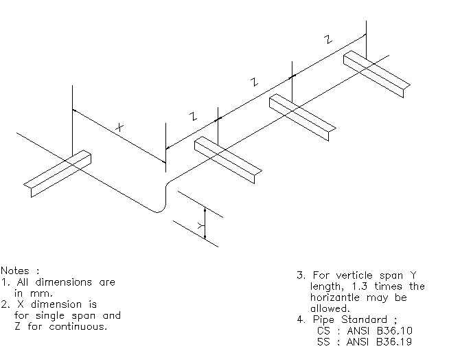 Pipe Support Spacing Chart